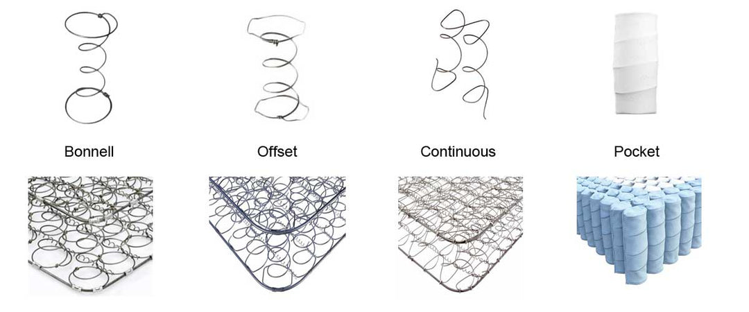 Showing the structure of different Mattresses